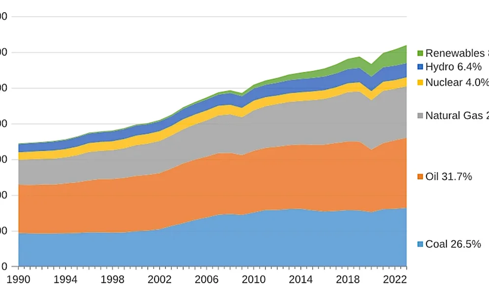 Verdens energiforbruk etter primær energikilde (1990–2023). De fornybare energikildene omfatter sol, vind, geotermisk energi, biomasse og avfall. Grafikk: dieselnet.com